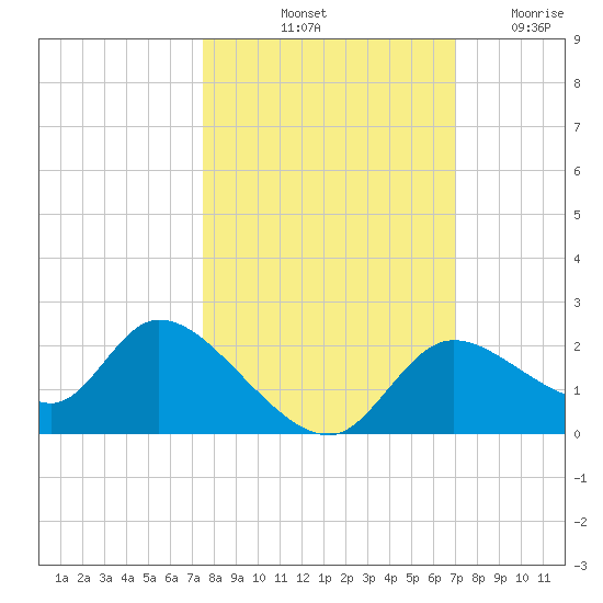 Twin Rivers Marina tide chart for Thursday, October 13, 2022