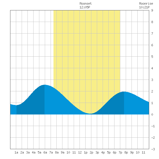 Twin Rivers Marina tide chart for Friday, October 14, 2022