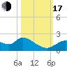 Twin Rivers Marina tide chart for Monday, October 17, 2022
