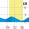 Twin Rivers Marina tide chart for Tuesday, October 18, 2022