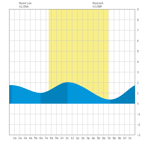 Twin Rivers Marina tide chart for Wednesday, October 19, 2022