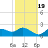 Twin Rivers Marina tide chart for Wednesday, October 19, 2022