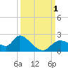 Twin Rivers Marina tide chart for Saturday, October 1, 2022