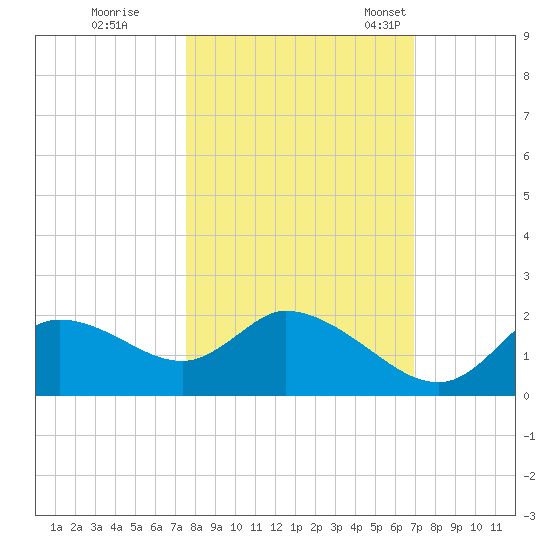 Twin Rivers Marina tide chart for Thursday, October 20, 2022