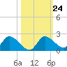Twin Rivers Marina tide chart for Monday, October 24, 2022