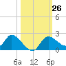 Twin Rivers Marina tide chart for Wednesday, October 26, 2022