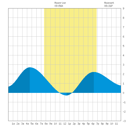 Twin Rivers Marina tide chart for Thursday, October 27, 2022