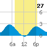 Twin Rivers Marina tide chart for Thursday, October 27, 2022