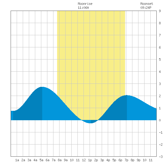 Twin Rivers Marina tide chart for Friday, October 28, 2022