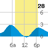 Twin Rivers Marina tide chart for Friday, October 28, 2022
