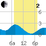 Twin Rivers Marina tide chart for Sunday, October 2, 2022