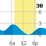 Twin Rivers Marina tide chart for Sunday, October 30, 2022