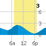 Twin Rivers Marina tide chart for Monday, October 3, 2022