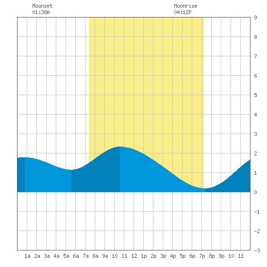 Twin Rivers Marina tide chart for Tuesday, October 4, 2022
