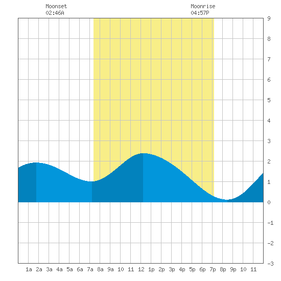Twin Rivers Marina tide chart for Wednesday, October 5, 2022