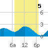 Twin Rivers Marina tide chart for Wednesday, October 5, 2022