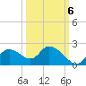 Twin Rivers Marina tide chart for Thursday, October 6, 2022