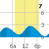 Twin Rivers Marina tide chart for Friday, October 7, 2022