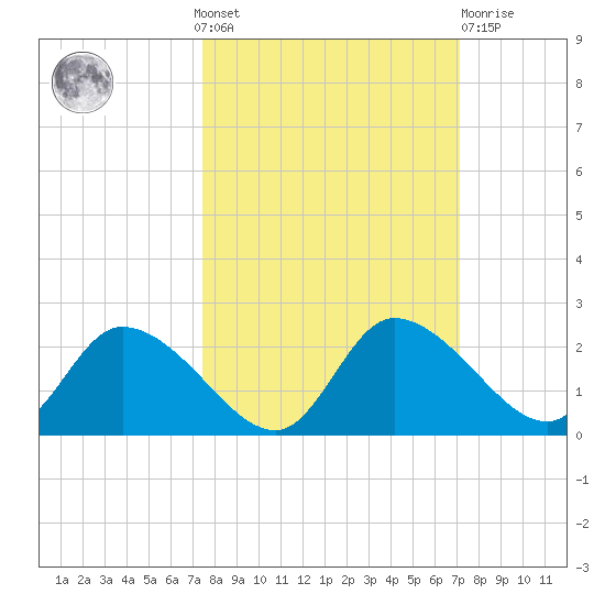 Twin Rivers Marina tide chart for Sunday, October 9, 2022