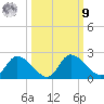 Twin Rivers Marina tide chart for Sunday, October 9, 2022