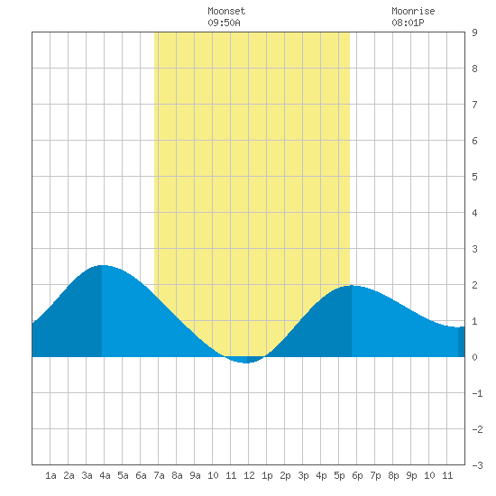 Twin Rivers Marina tide chart for Friday, November 11, 2022