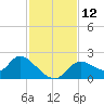 Twin Rivers Marina tide chart for Saturday, November 12, 2022