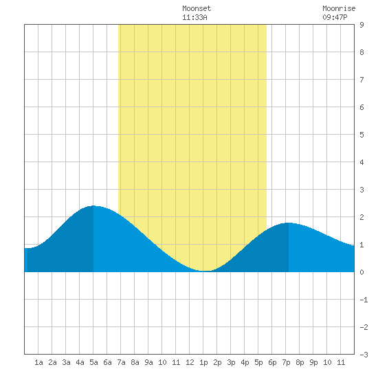 Twin Rivers Marina tide chart for Sunday, November 13, 2022