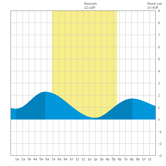 Twin Rivers Marina tide chart for Monday, November 14, 2022