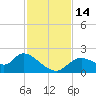 Twin Rivers Marina tide chart for Monday, November 14, 2022
