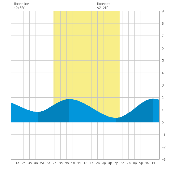 Twin Rivers Marina tide chart for Thursday, November 17, 2022