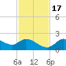 Twin Rivers Marina tide chart for Thursday, November 17, 2022