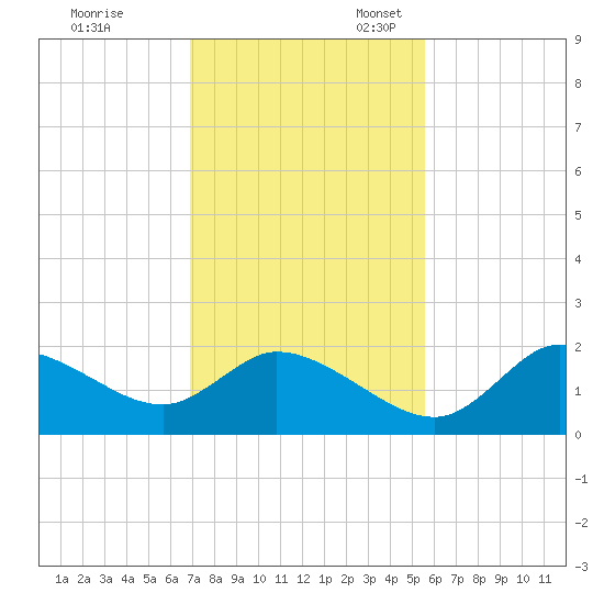 Twin Rivers Marina tide chart for Friday, November 18, 2022