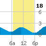 Twin Rivers Marina tide chart for Friday, November 18, 2022