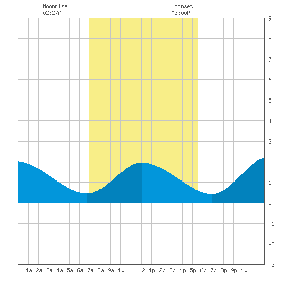 Twin Rivers Marina tide chart for Saturday, November 19, 2022