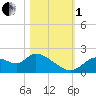 Twin Rivers Marina tide chart for Tuesday, November 1, 2022