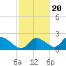 Twin Rivers Marina tide chart for Sunday, November 20, 2022