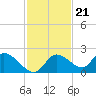 Twin Rivers Marina tide chart for Monday, November 21, 2022