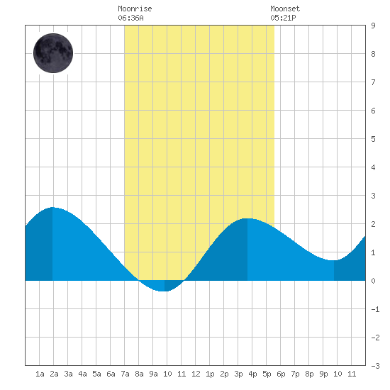Twin Rivers Marina tide chart for Wednesday, November 23, 2022