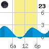 Twin Rivers Marina tide chart for Wednesday, November 23, 2022
