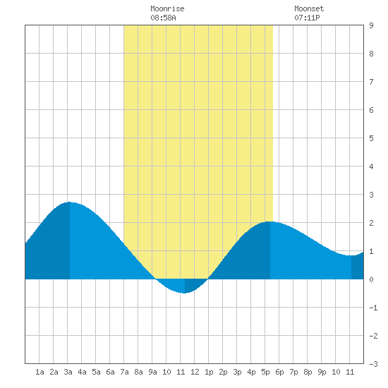 Twin Rivers Marina tide chart for Friday, November 25, 2022