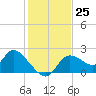 Twin Rivers Marina tide chart for Friday, November 25, 2022