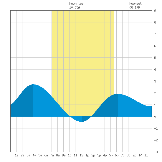 Twin Rivers Marina tide chart for Saturday, November 26, 2022