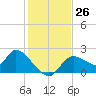 Twin Rivers Marina tide chart for Saturday, November 26, 2022