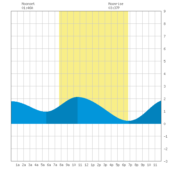 Twin Rivers Marina tide chart for Wednesday, November 2, 2022