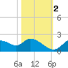 Twin Rivers Marina tide chart for Wednesday, November 2, 2022