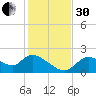 Twin Rivers Marina tide chart for Wednesday, November 30, 2022