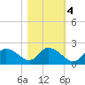 Twin Rivers Marina tide chart for Friday, November 4, 2022