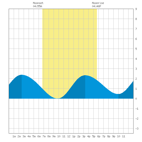 Twin Rivers Marina tide chart for Sunday, November 6, 2022
