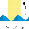 Twin Rivers Marina tide chart for Sunday, November 6, 2022