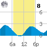 Twin Rivers Marina tide chart for Tuesday, November 8, 2022